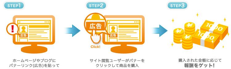 アフィリエイトプログラム参加ステップ