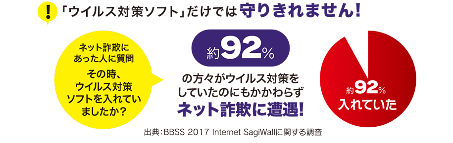 ウイルス対策ソフトだけではネット詐欺から守りきれません