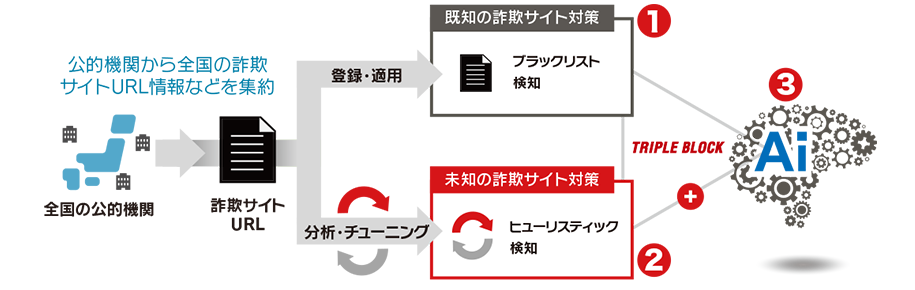 3つの検知エンジン