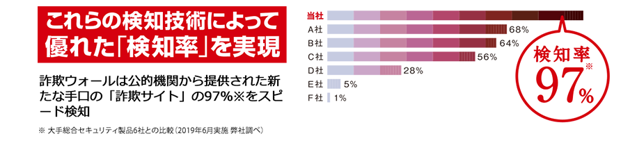 優れた検知率を実現