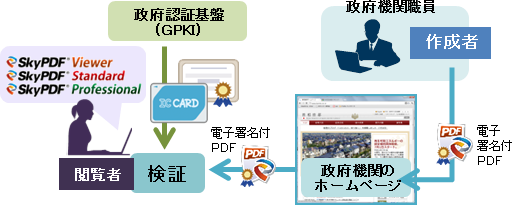 GPKI署名付きPDF概要図