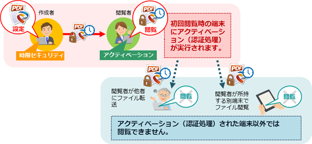 アクティベーション(認証処理)
